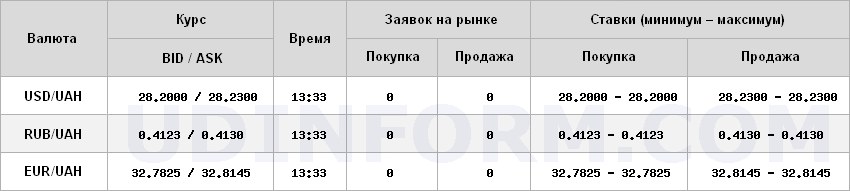 Курс долара на міжбанку продовжив зниження